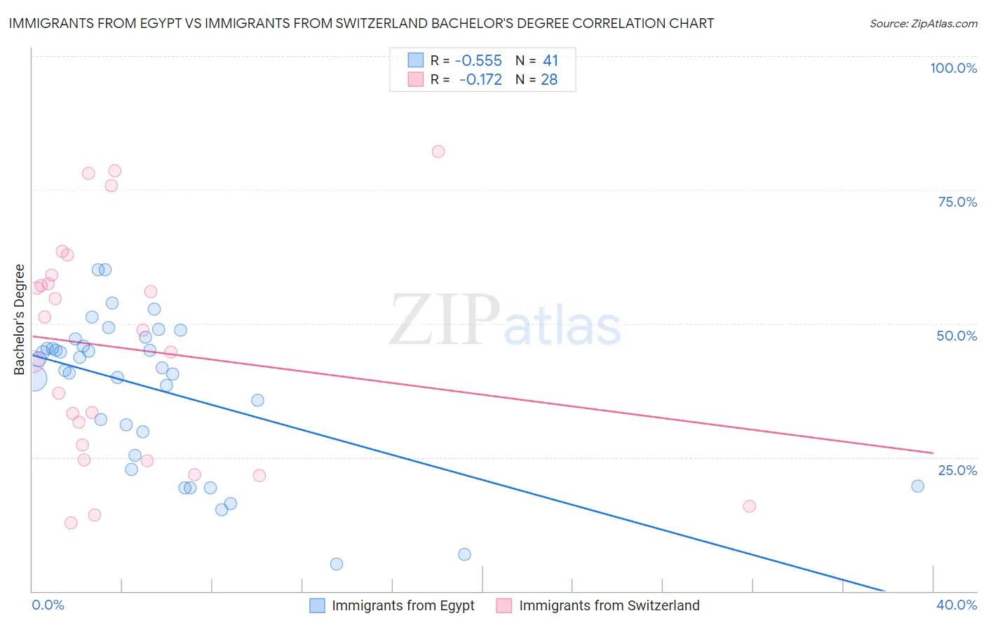 Immigrants from Egypt vs Immigrants from Switzerland Bachelor's Degree