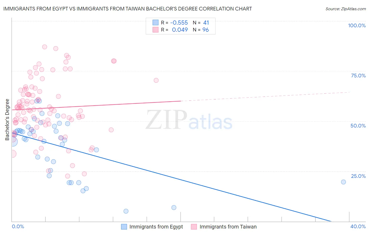 Immigrants from Egypt vs Immigrants from Taiwan Bachelor's Degree