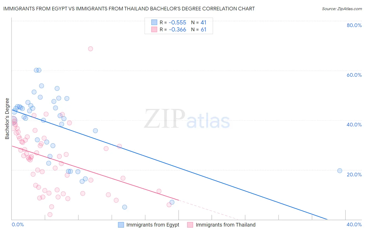 Immigrants from Egypt vs Immigrants from Thailand Bachelor's Degree