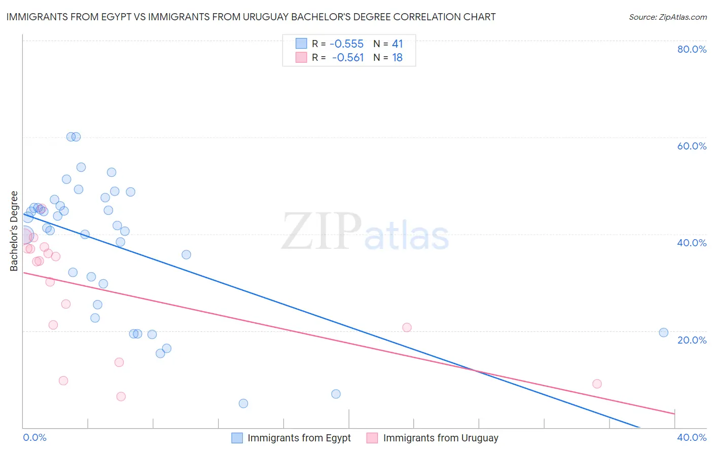 Immigrants from Egypt vs Immigrants from Uruguay Bachelor's Degree
