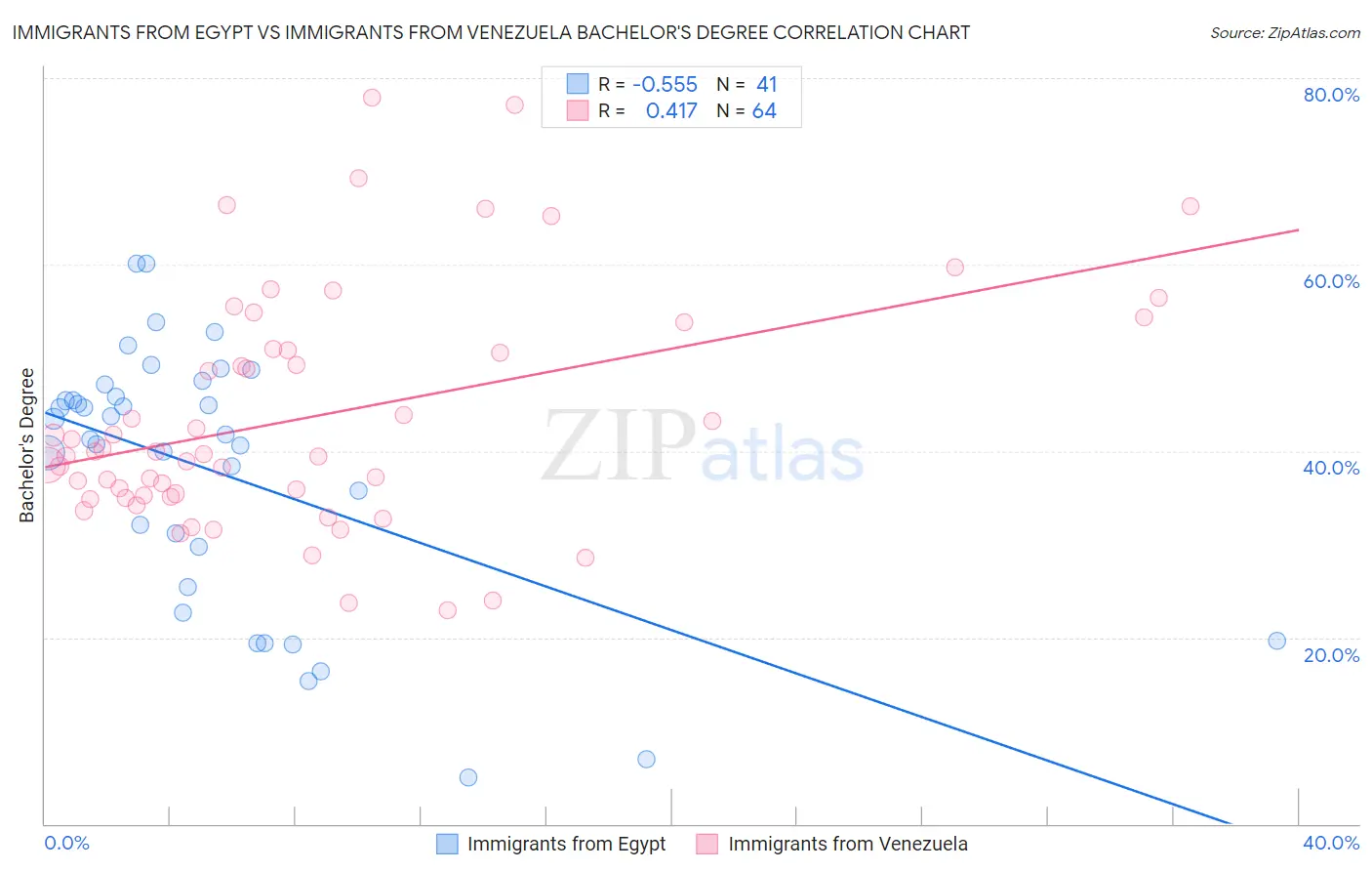 Immigrants from Egypt vs Immigrants from Venezuela Bachelor's Degree