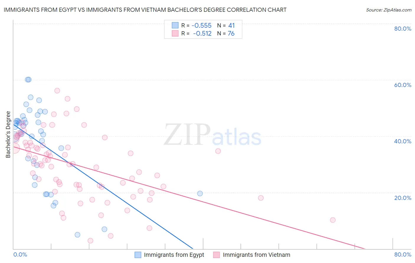 Immigrants from Egypt vs Immigrants from Vietnam Bachelor's Degree