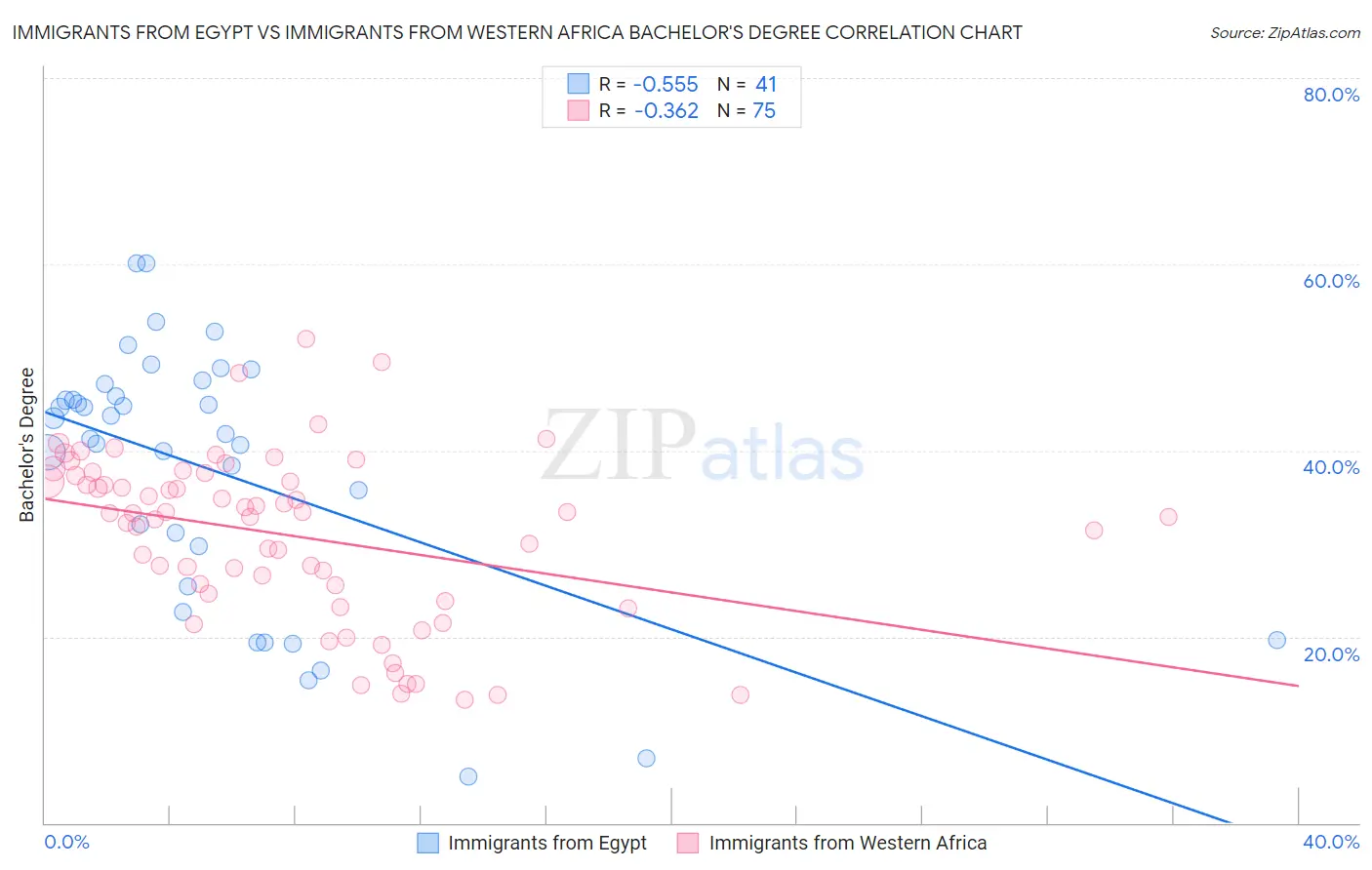Immigrants from Egypt vs Immigrants from Western Africa Bachelor's Degree