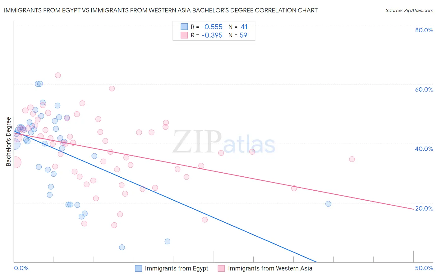 Immigrants from Egypt vs Immigrants from Western Asia Bachelor's Degree