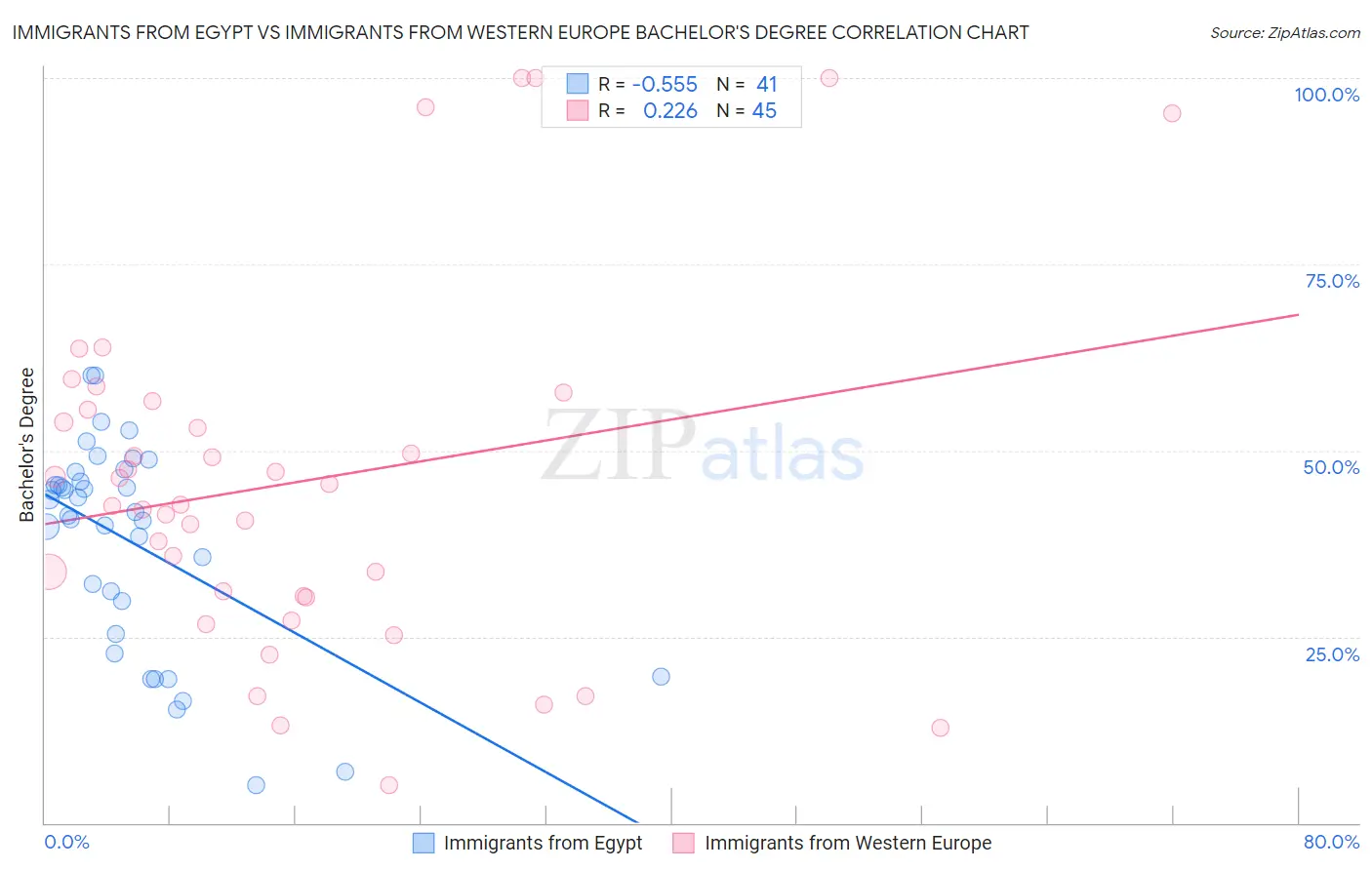 Immigrants from Egypt vs Immigrants from Western Europe Bachelor's Degree