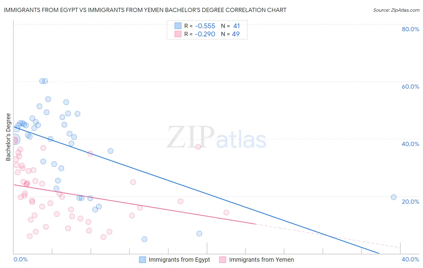 Immigrants from Egypt vs Immigrants from Yemen Bachelor's Degree