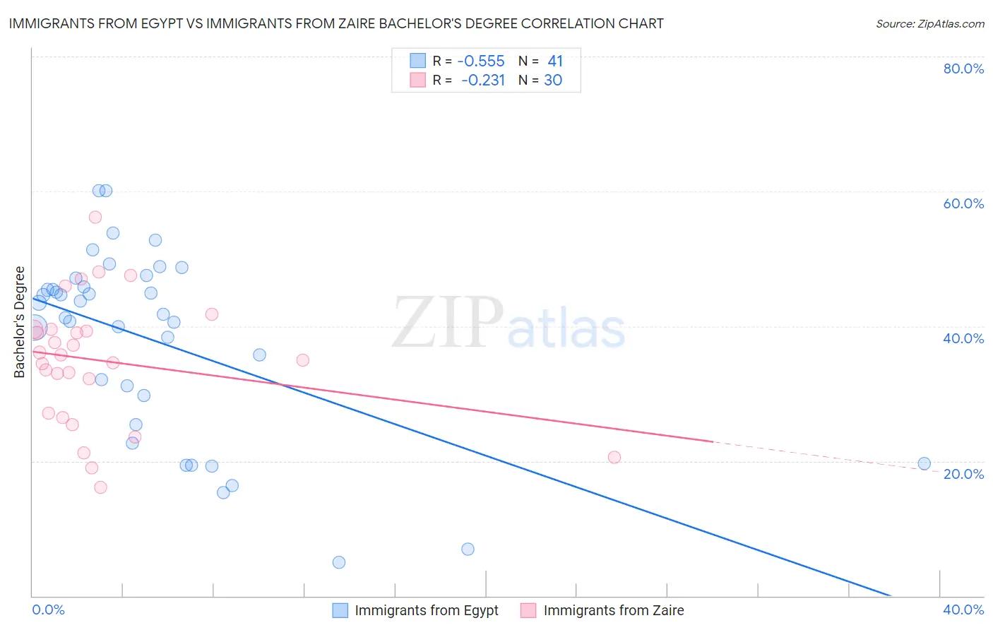 Immigrants from Egypt vs Immigrants from Zaire Bachelor's Degree