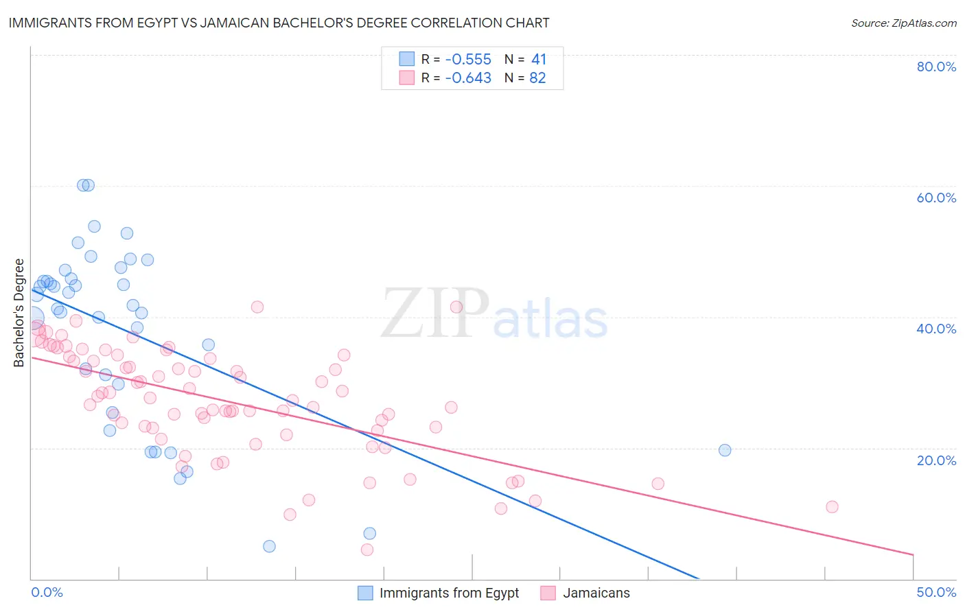 Immigrants from Egypt vs Jamaican Bachelor's Degree