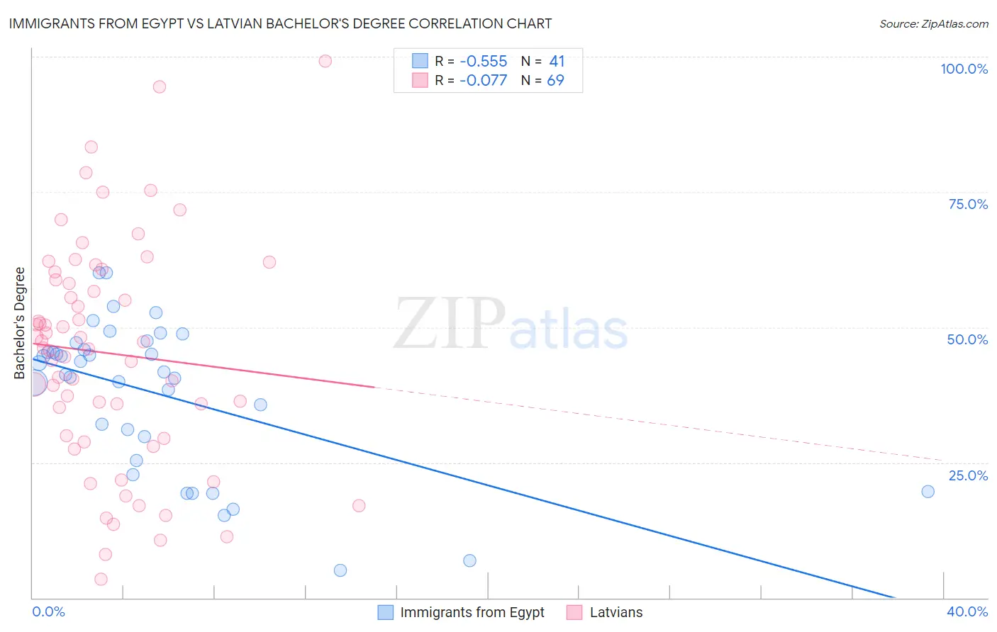 Immigrants from Egypt vs Latvian Bachelor's Degree