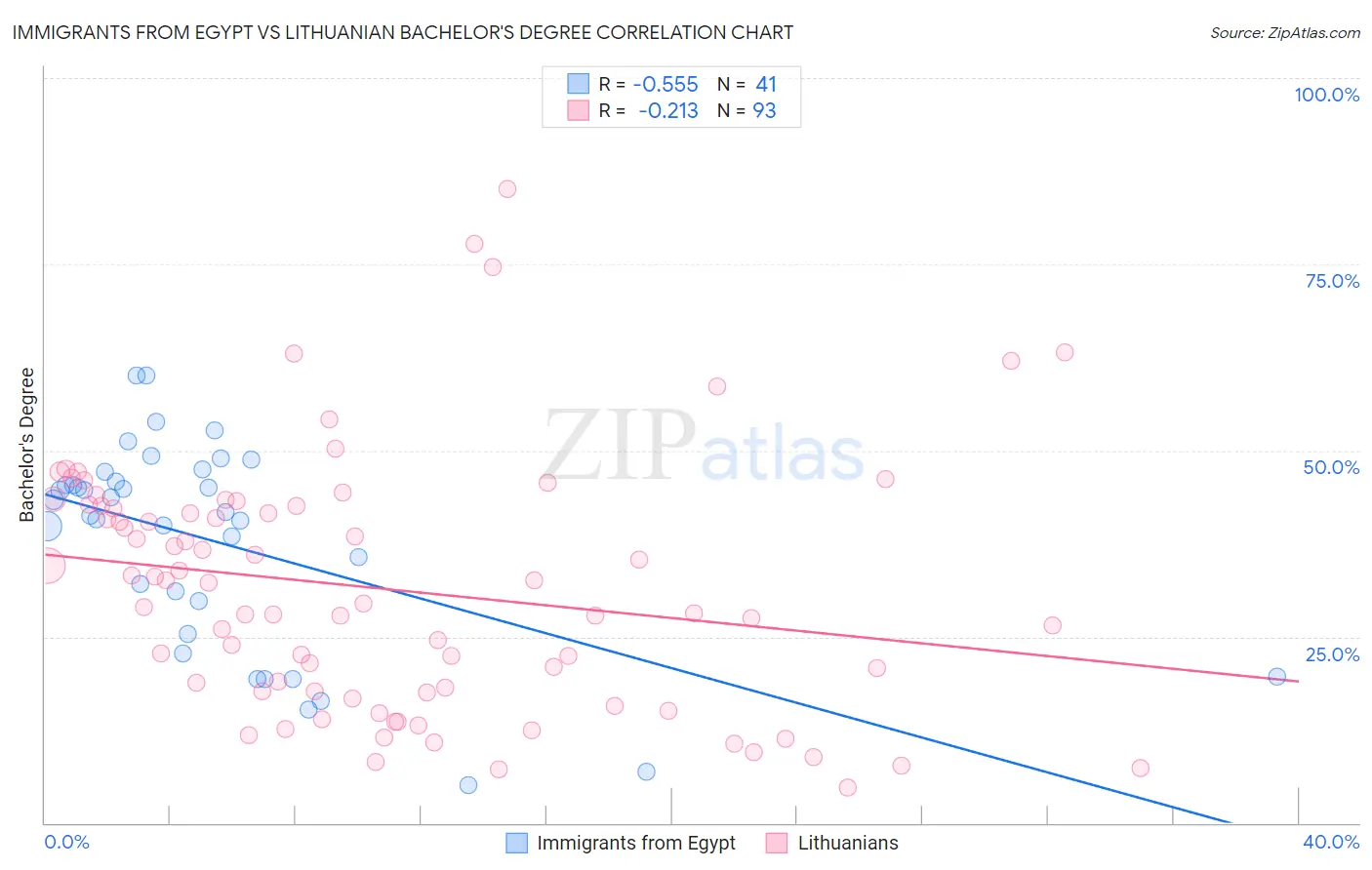 Immigrants from Egypt vs Lithuanian Bachelor's Degree