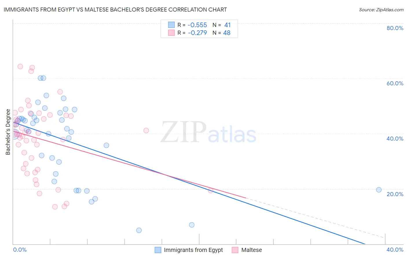 Immigrants from Egypt vs Maltese Bachelor's Degree