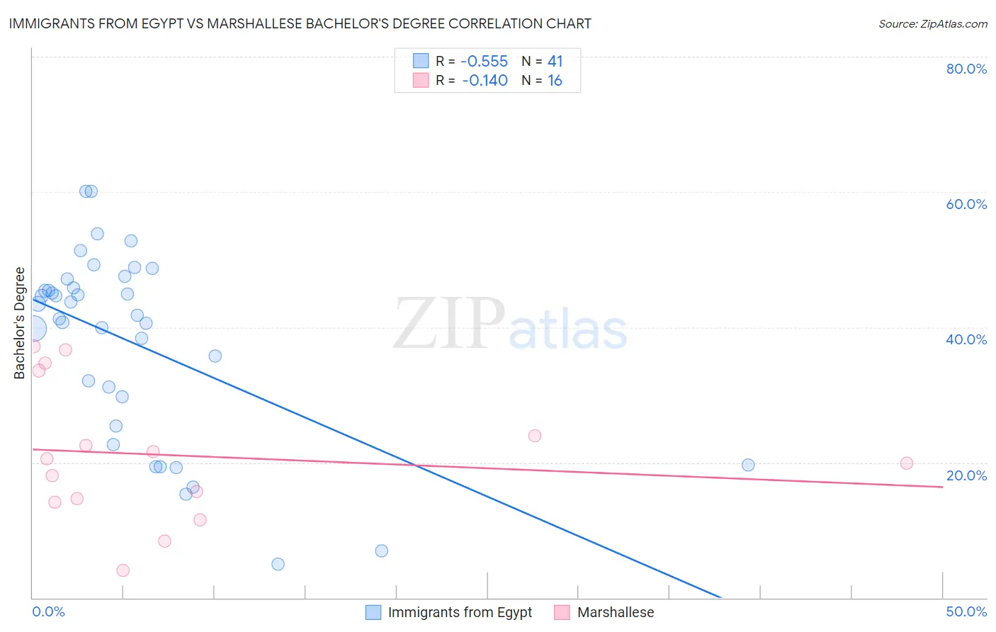 Immigrants from Egypt vs Marshallese Bachelor's Degree