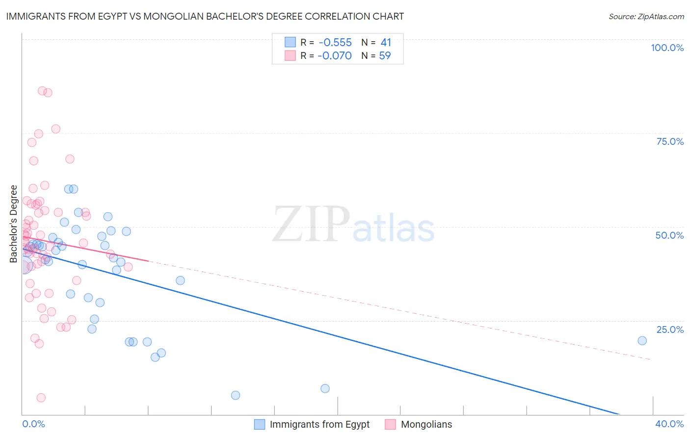 Immigrants from Egypt vs Mongolian Bachelor's Degree
