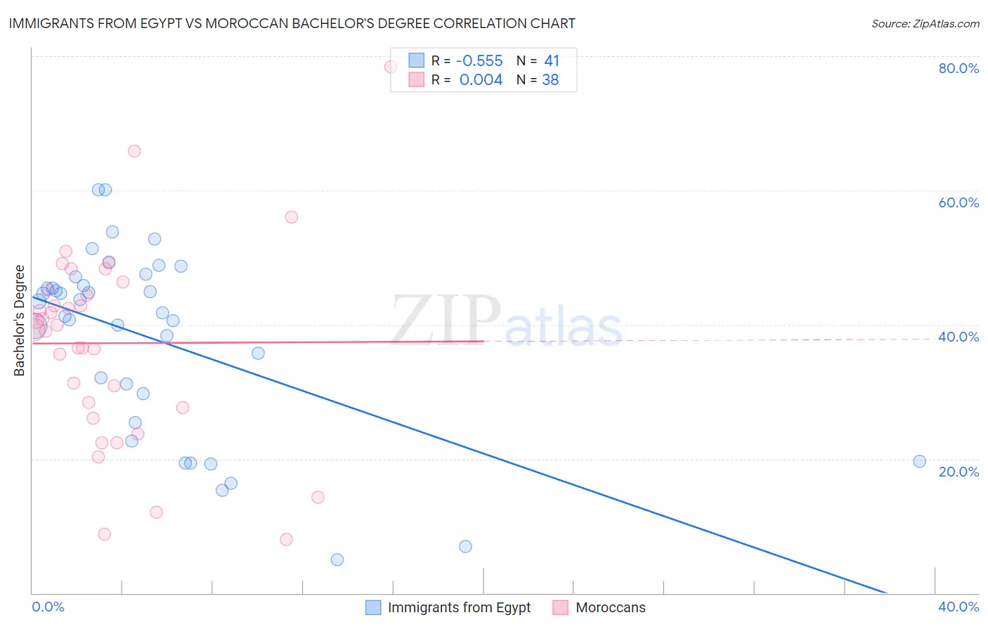 Immigrants from Egypt vs Moroccan Bachelor's Degree