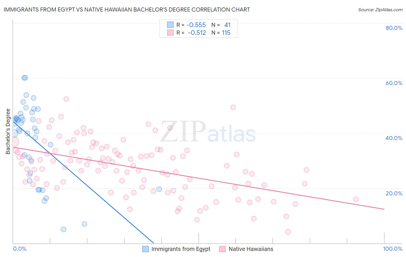 Immigrants from Egypt vs Native Hawaiian Bachelor's Degree