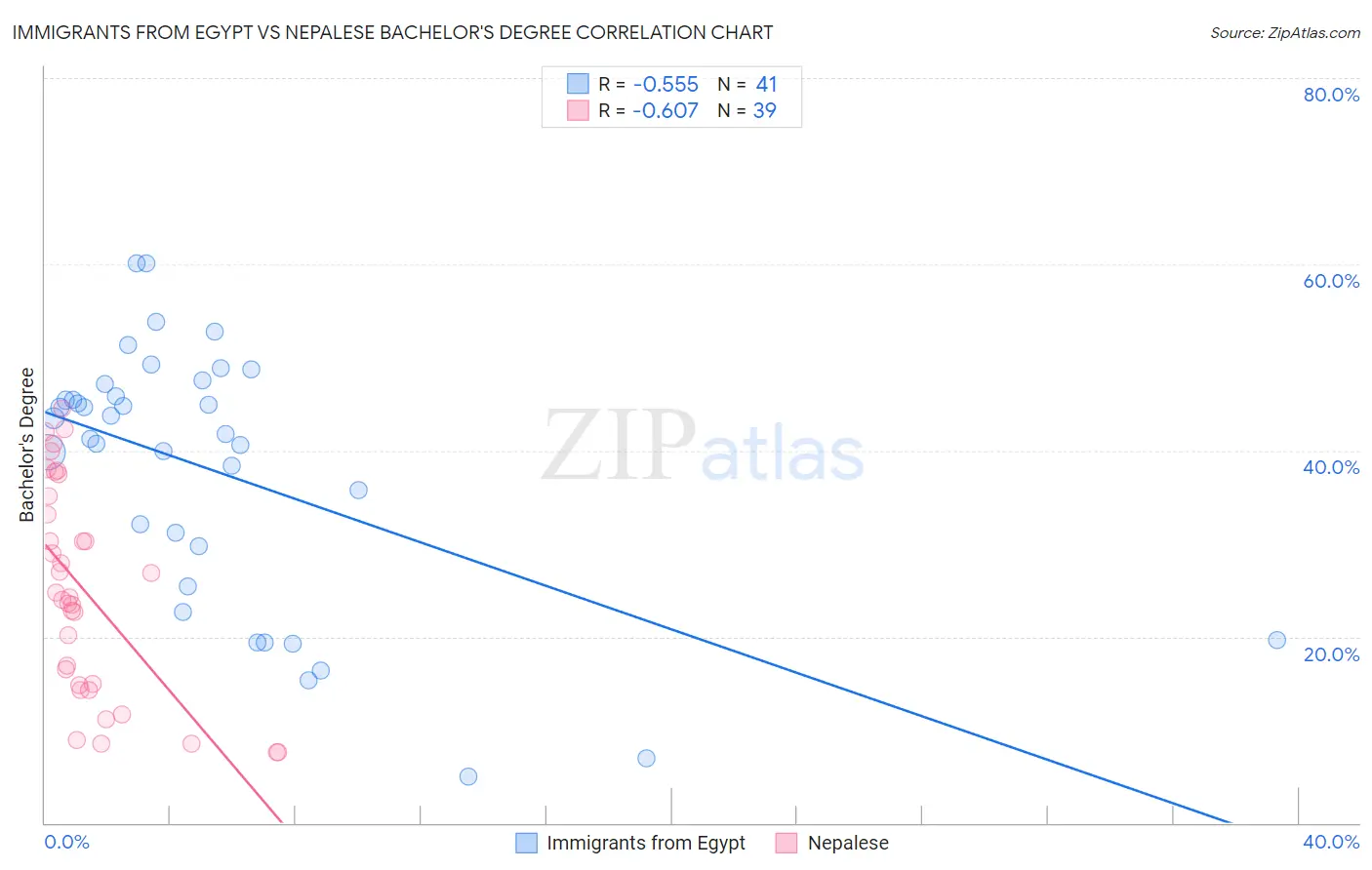 Immigrants from Egypt vs Nepalese Bachelor's Degree
