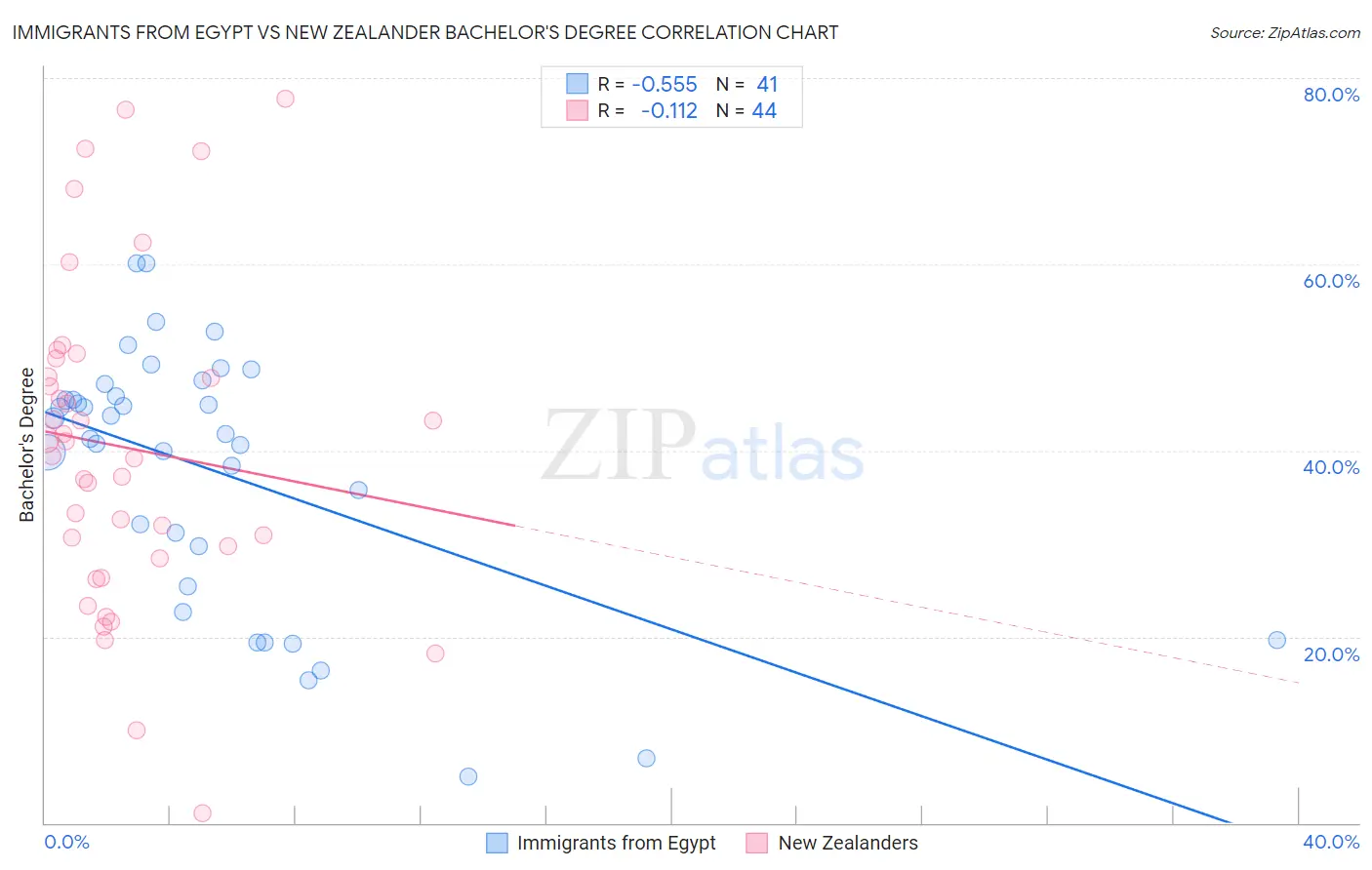 Immigrants from Egypt vs New Zealander Bachelor's Degree