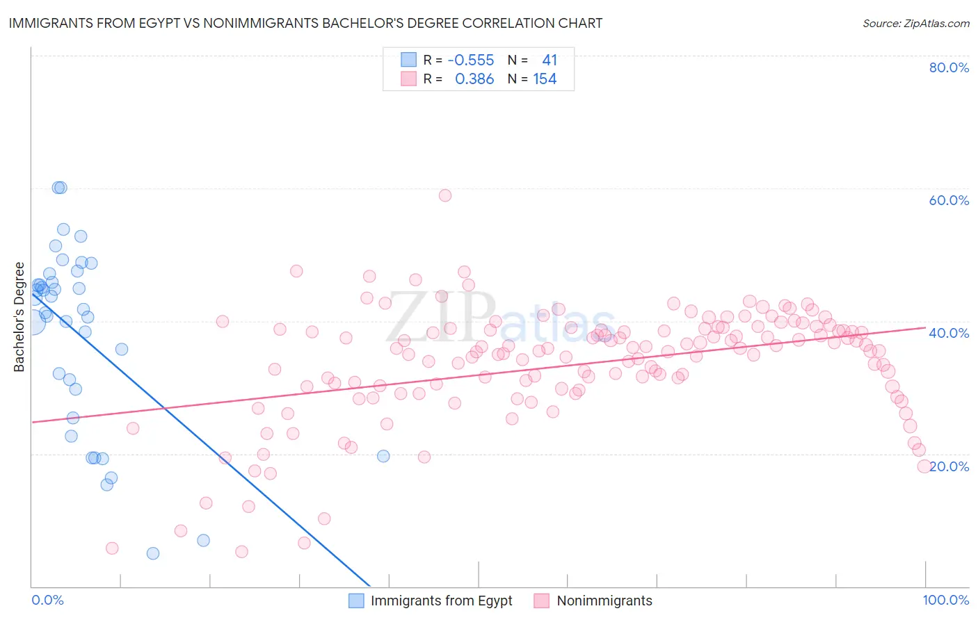 Immigrants from Egypt vs Nonimmigrants Bachelor's Degree