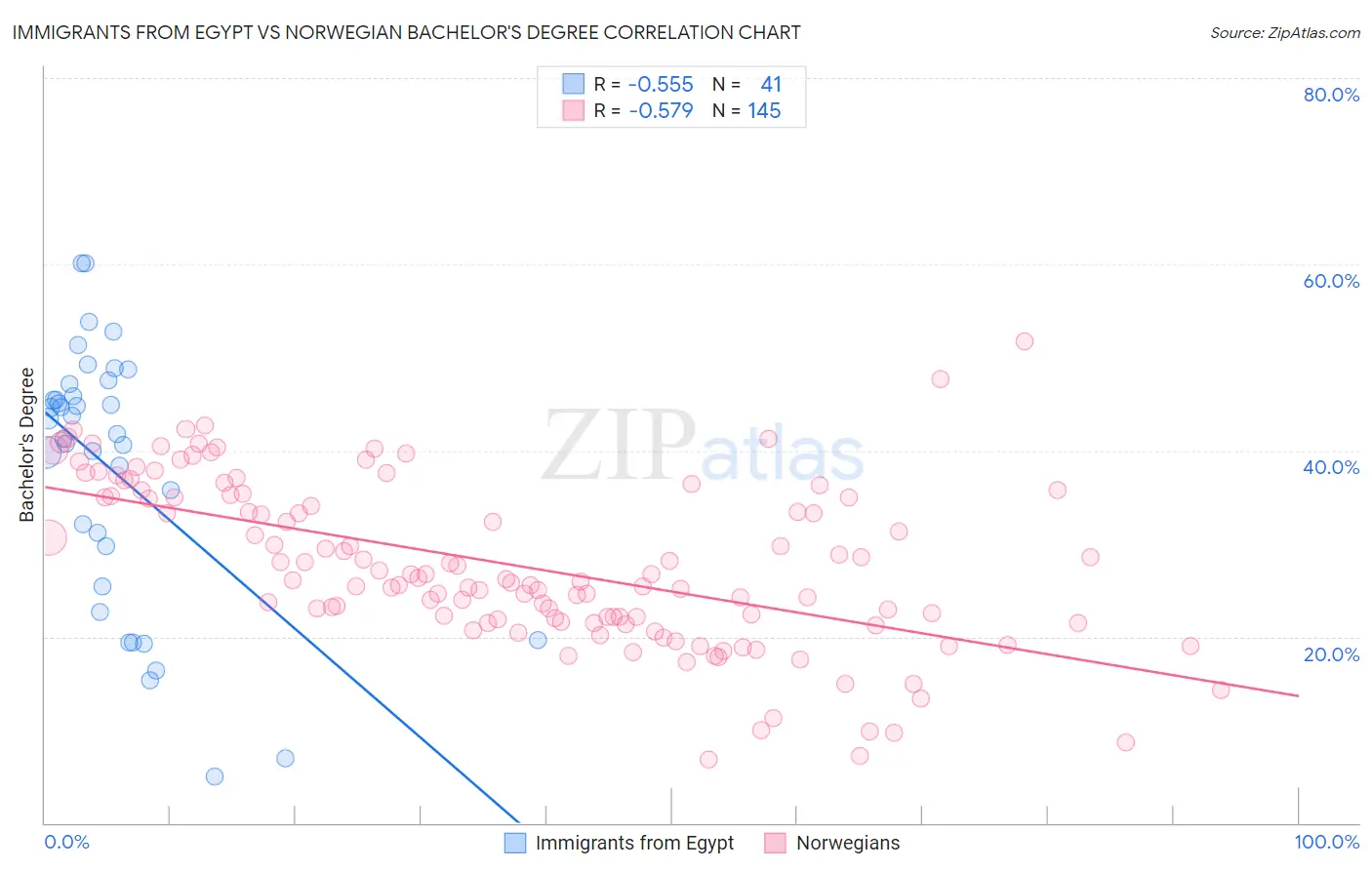 Immigrants from Egypt vs Norwegian Bachelor's Degree