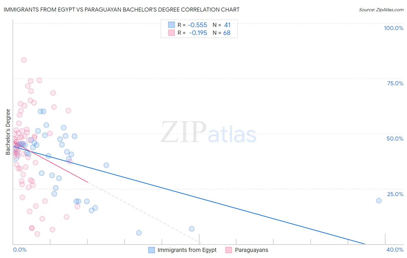 Immigrants from Egypt vs Paraguayan Bachelor's Degree