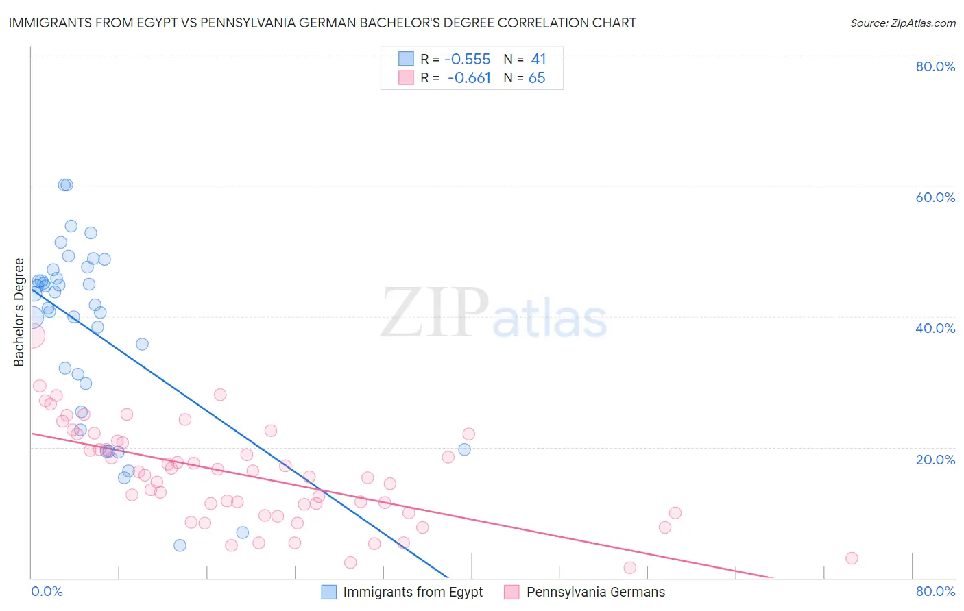 Immigrants from Egypt vs Pennsylvania German Bachelor's Degree