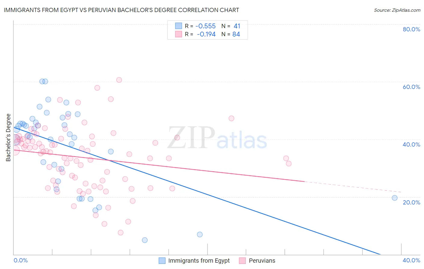 Immigrants from Egypt vs Peruvian Bachelor's Degree