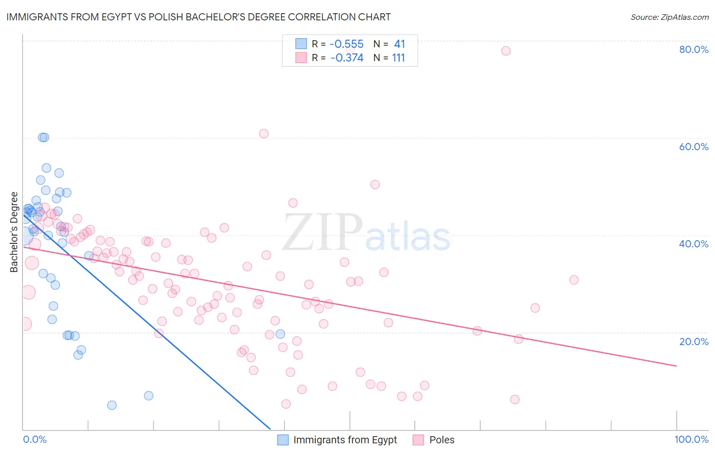 Immigrants from Egypt vs Polish Bachelor's Degree