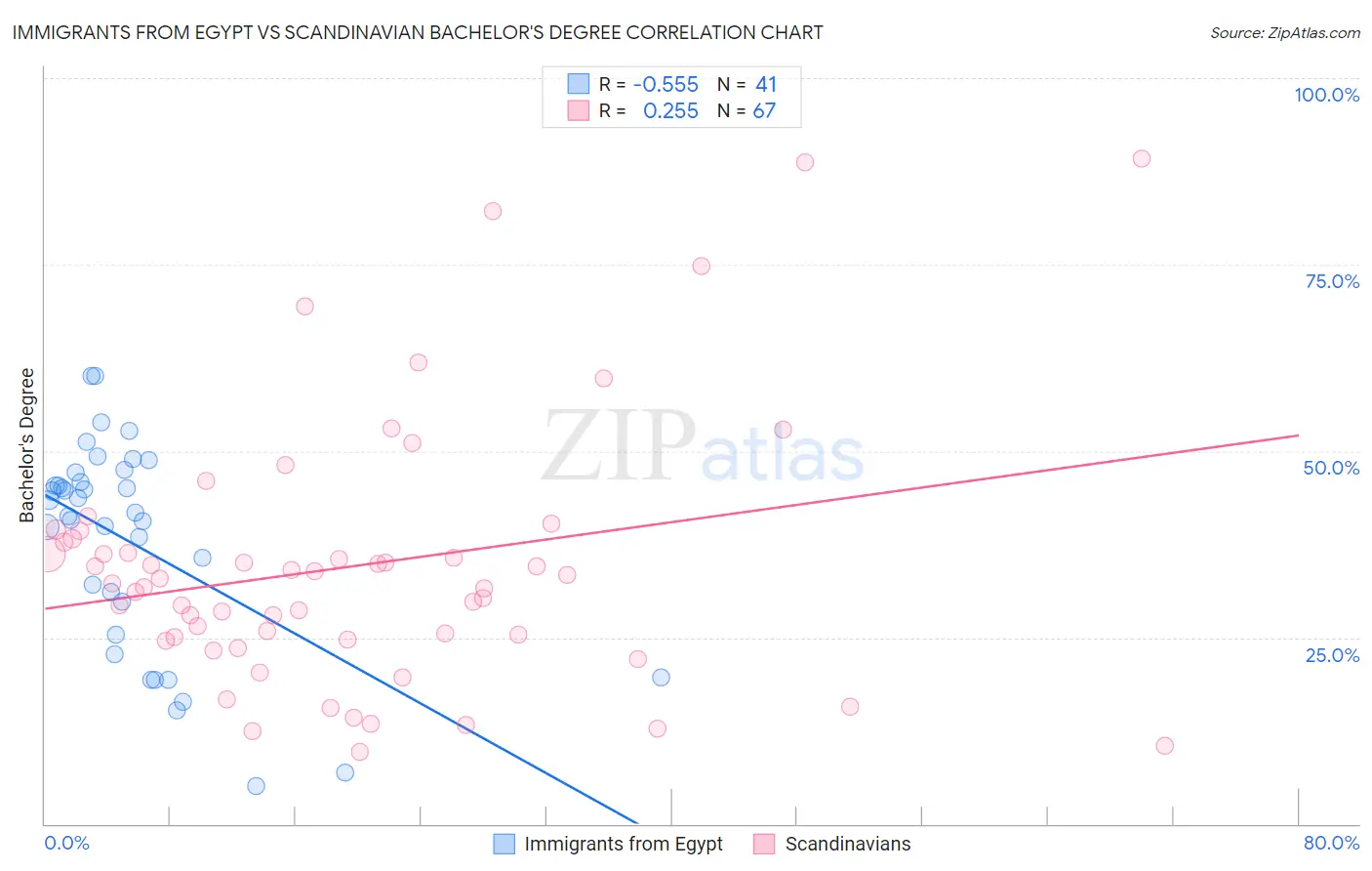 Immigrants from Egypt vs Scandinavian Bachelor's Degree
