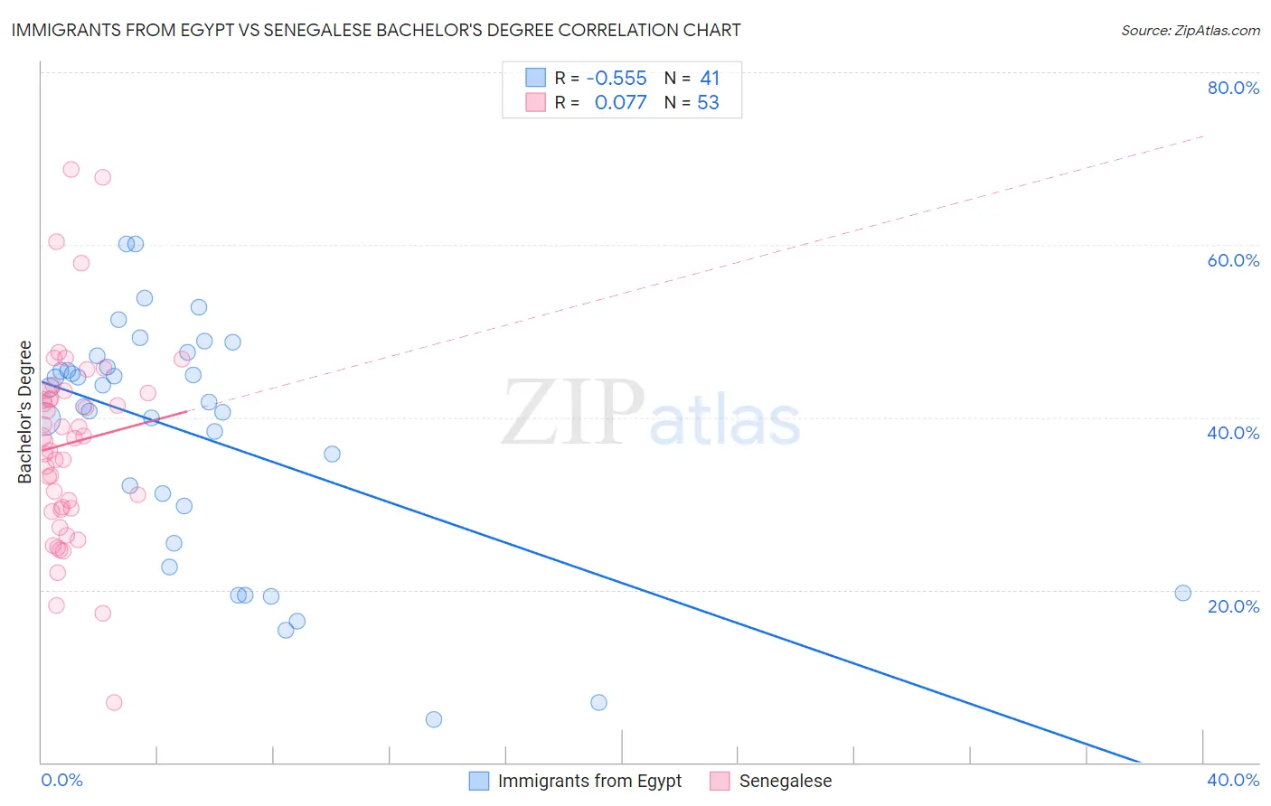 Immigrants from Egypt vs Senegalese Bachelor's Degree