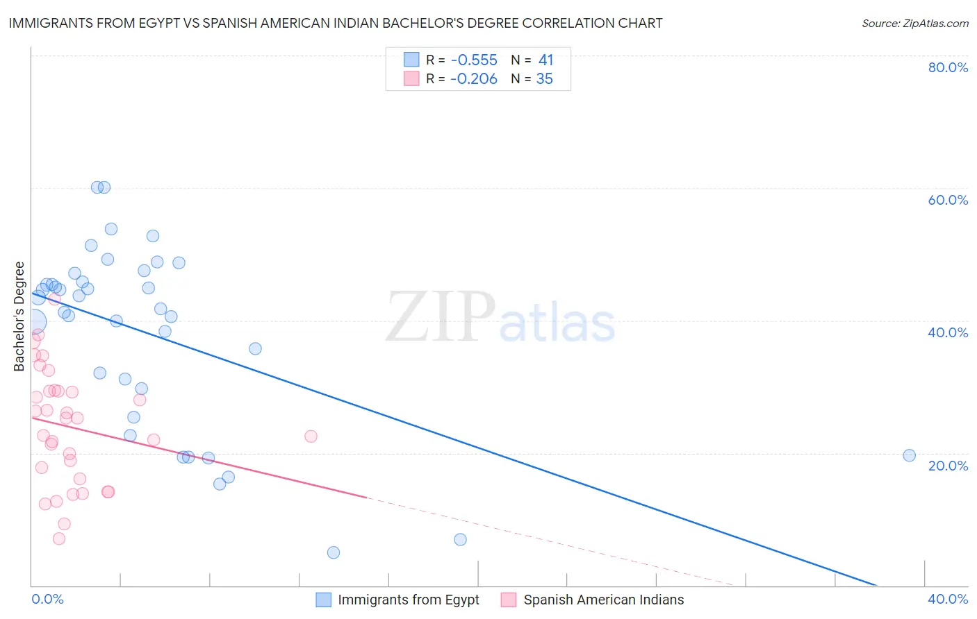 Immigrants from Egypt vs Spanish American Indian Bachelor's Degree