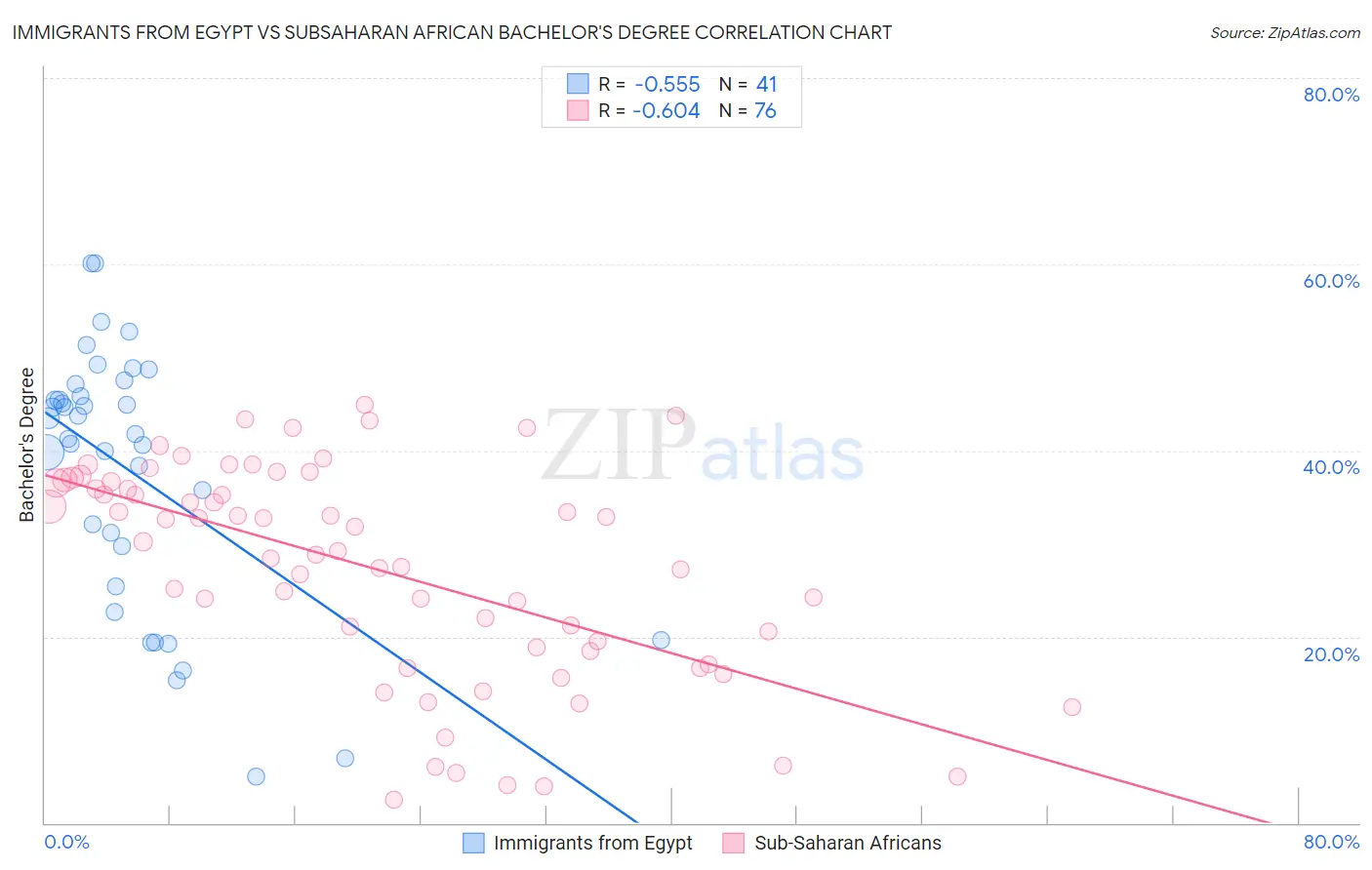 Immigrants from Egypt vs Subsaharan African Bachelor's Degree