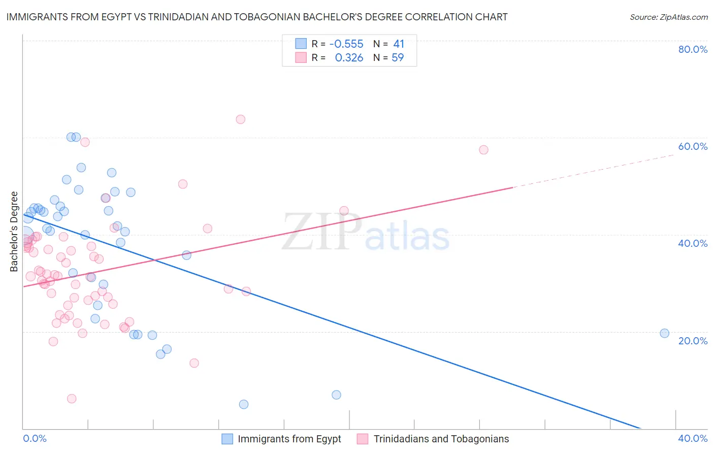 Immigrants from Egypt vs Trinidadian and Tobagonian Bachelor's Degree