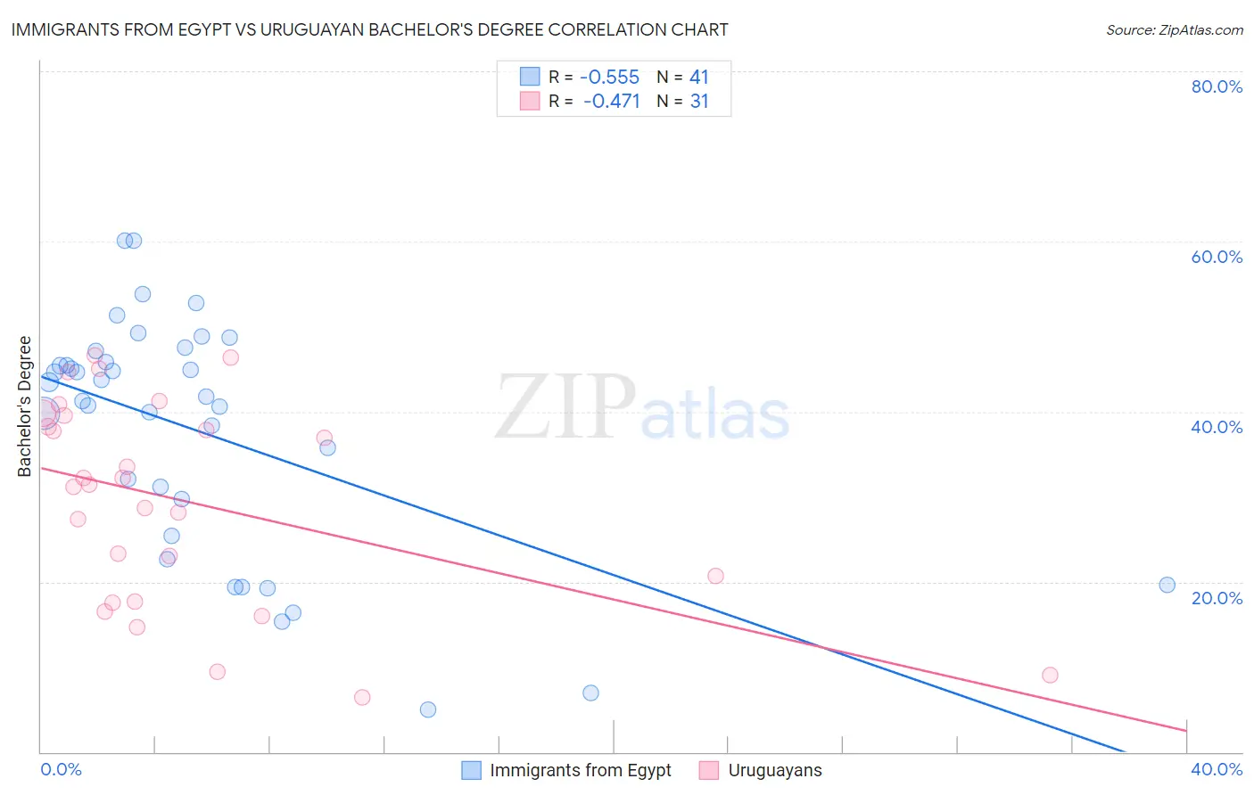 Immigrants from Egypt vs Uruguayan Bachelor's Degree