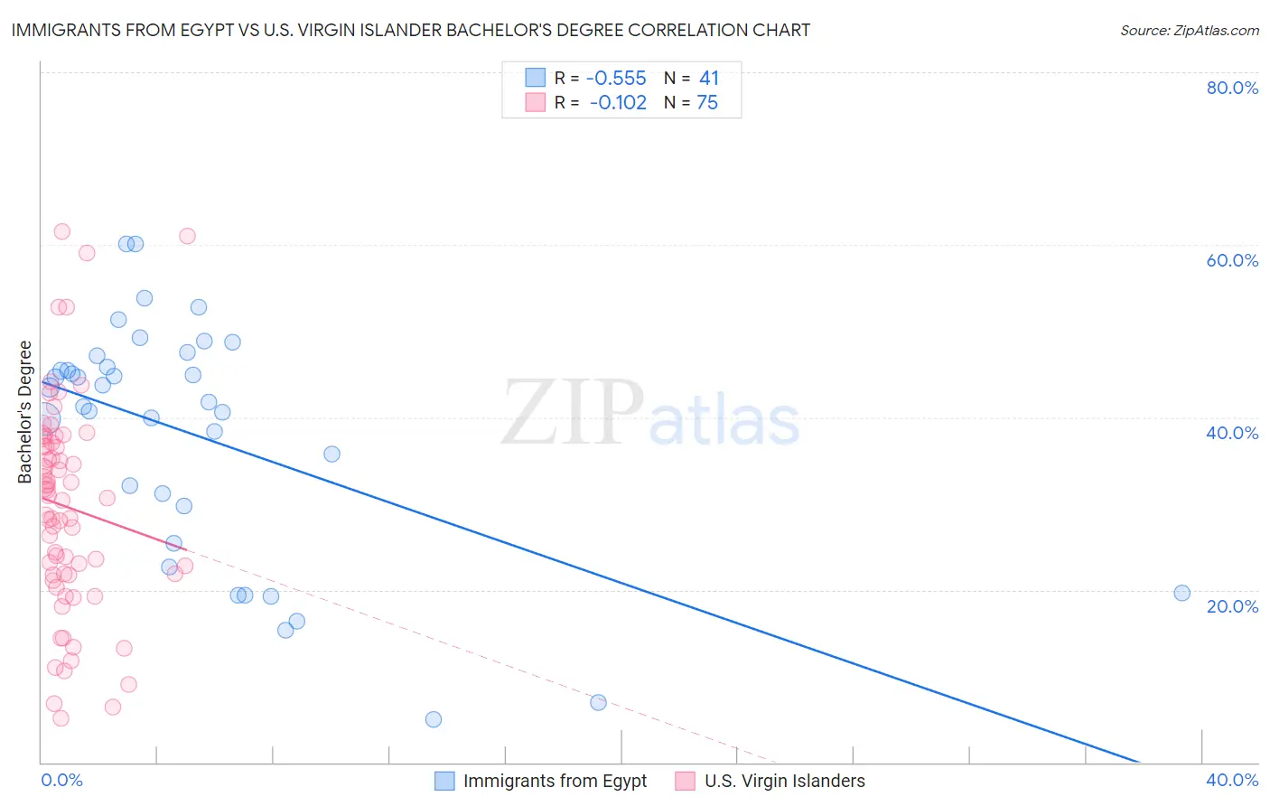 Immigrants from Egypt vs U.S. Virgin Islander Bachelor's Degree