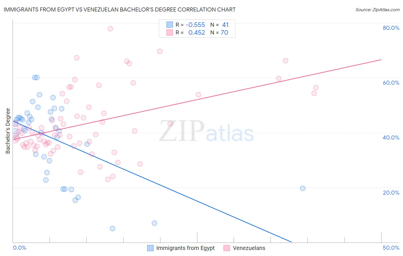 Immigrants from Egypt vs Venezuelan Bachelor's Degree