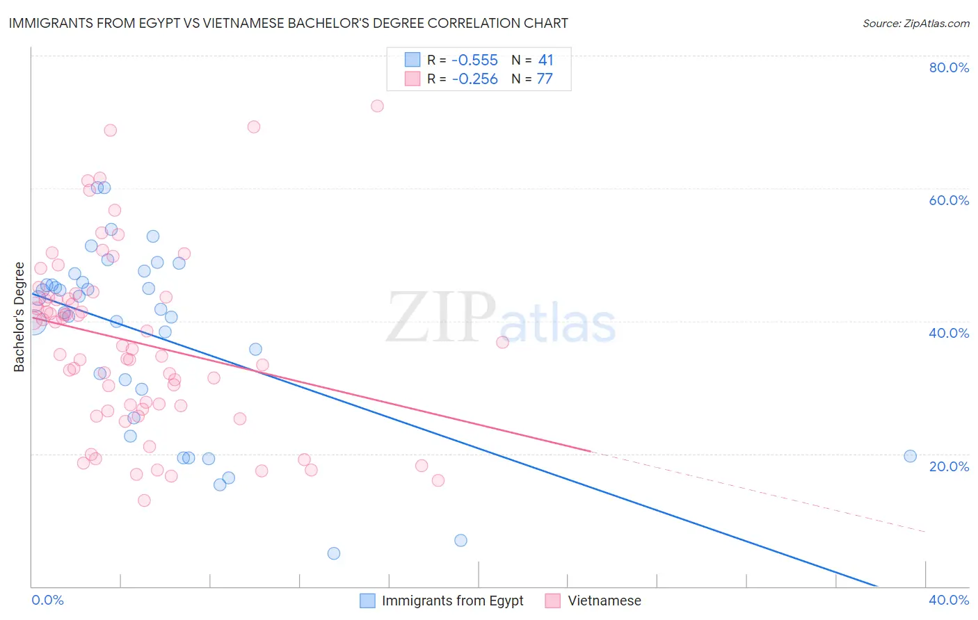 Immigrants from Egypt vs Vietnamese Bachelor's Degree