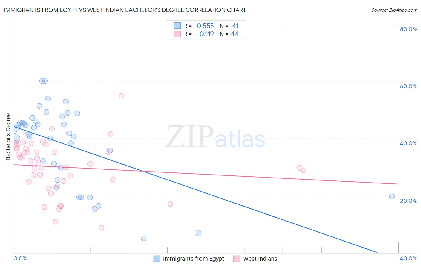 Immigrants from Egypt vs West Indian Bachelor's Degree