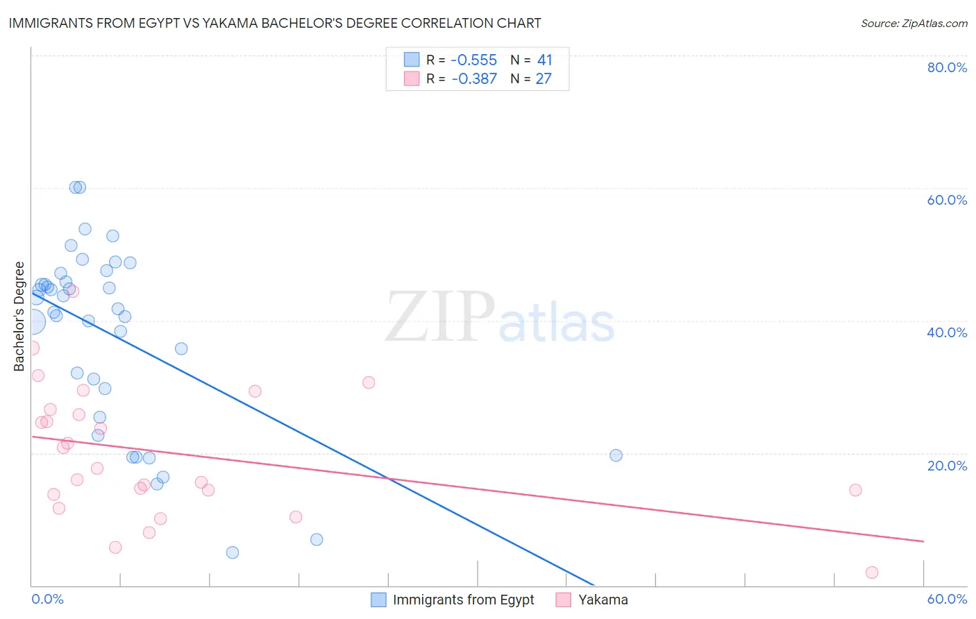 Immigrants from Egypt vs Yakama Bachelor's Degree