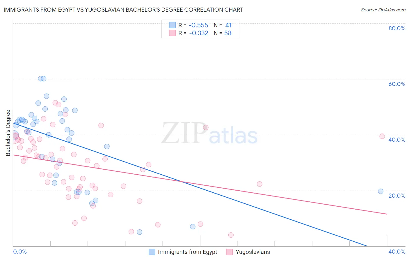 Immigrants from Egypt vs Yugoslavian Bachelor's Degree