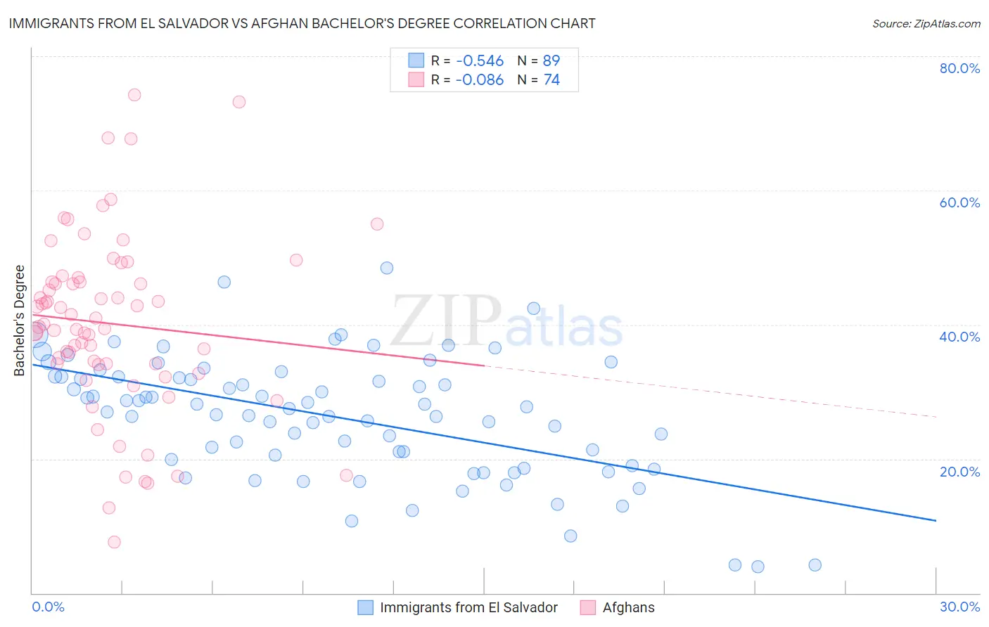 Immigrants from El Salvador vs Afghan Bachelor's Degree