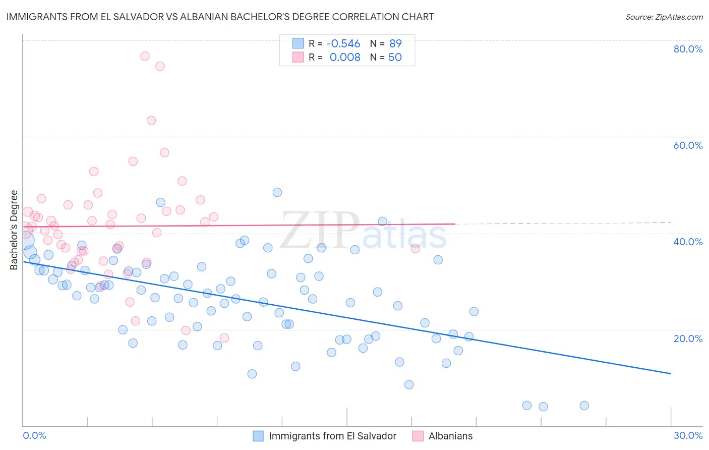 Immigrants from El Salvador vs Albanian Bachelor's Degree
