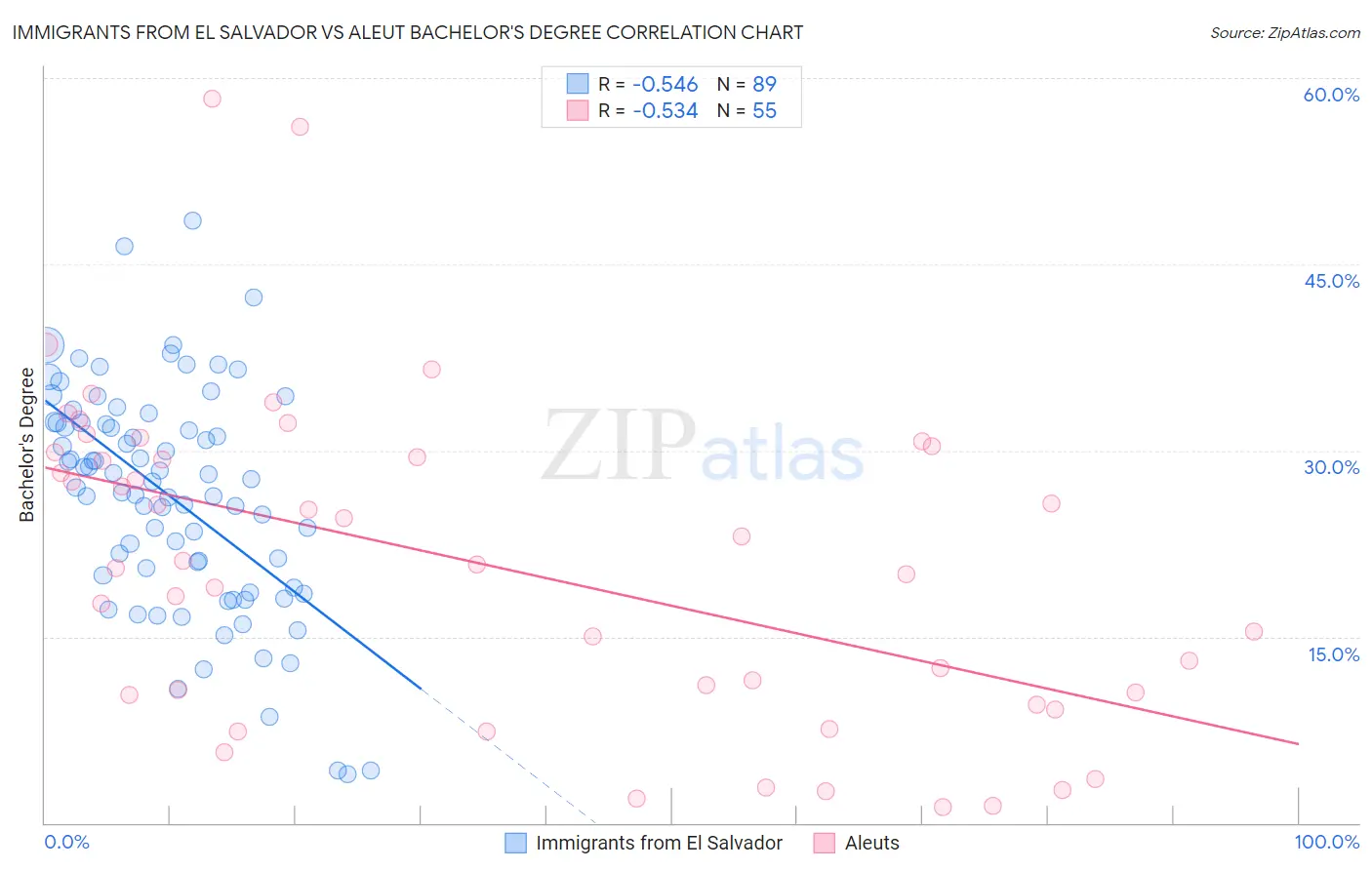 Immigrants from El Salvador vs Aleut Bachelor's Degree