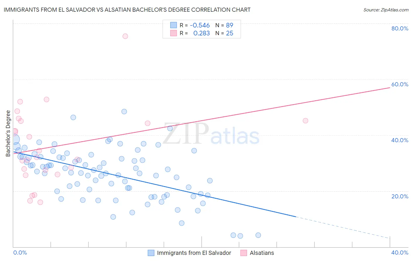Immigrants from El Salvador vs Alsatian Bachelor's Degree