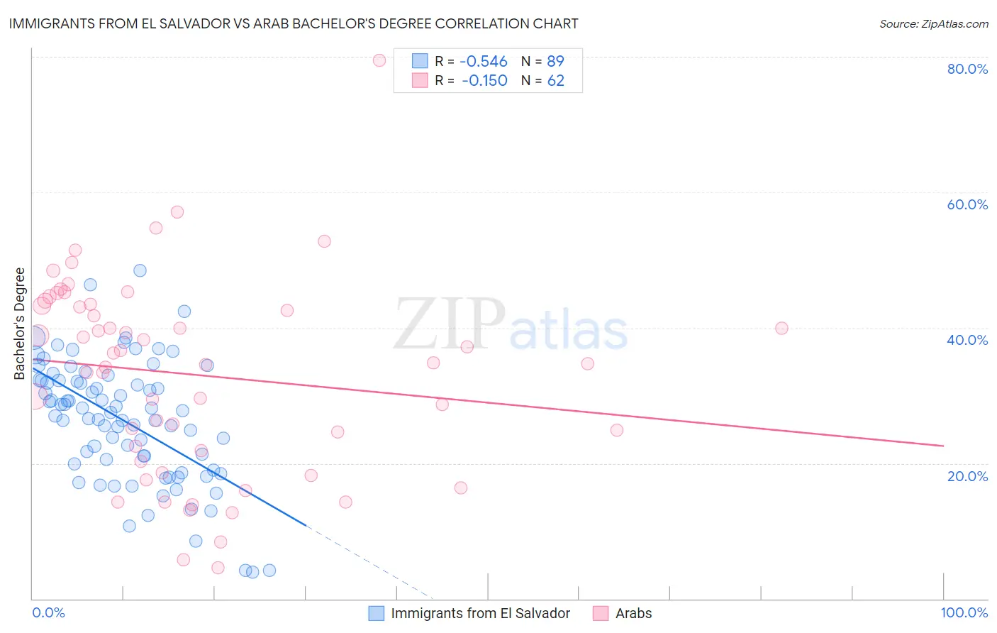 Immigrants from El Salvador vs Arab Bachelor's Degree
