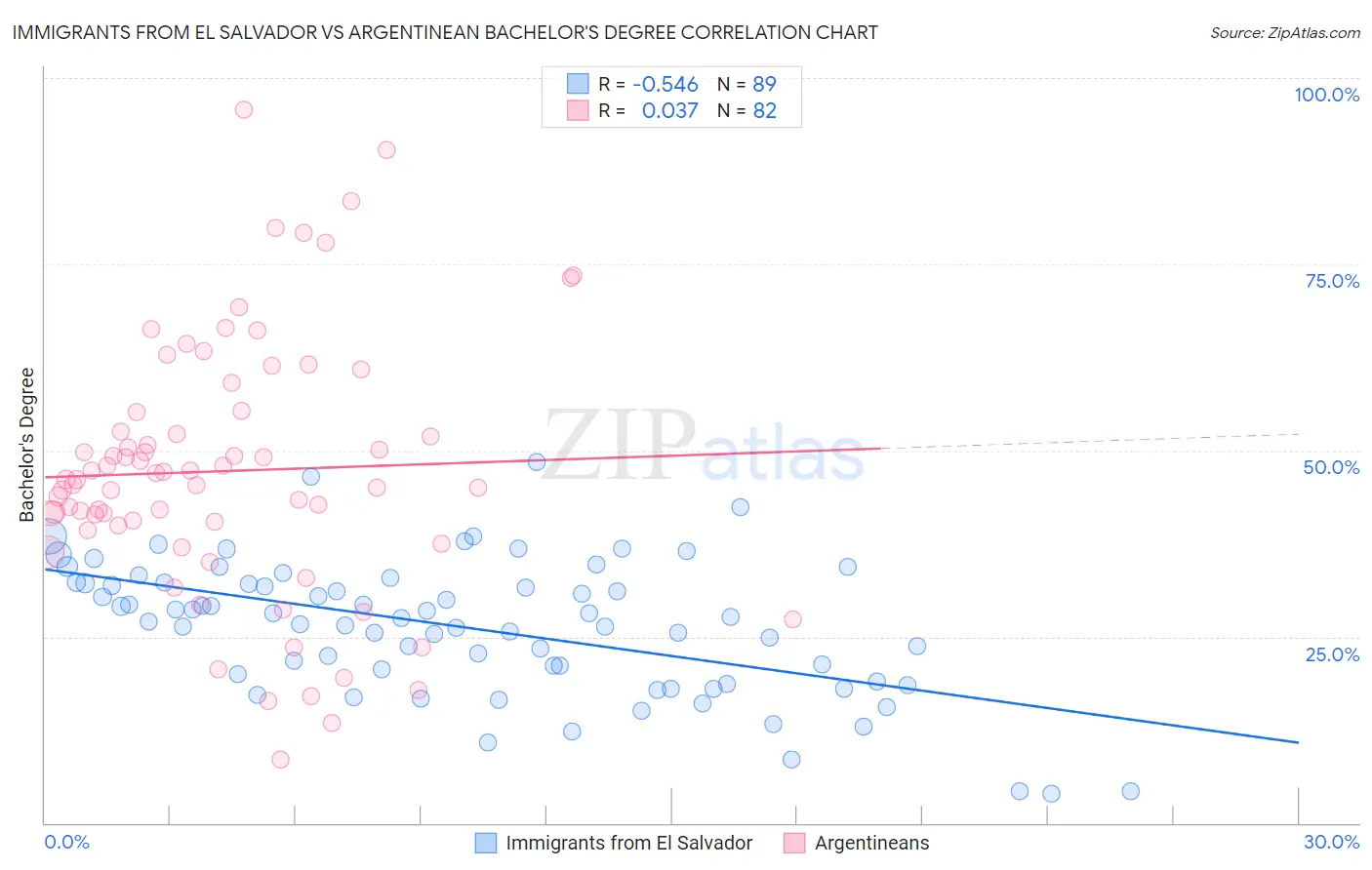 Immigrants from El Salvador vs Argentinean Bachelor's Degree