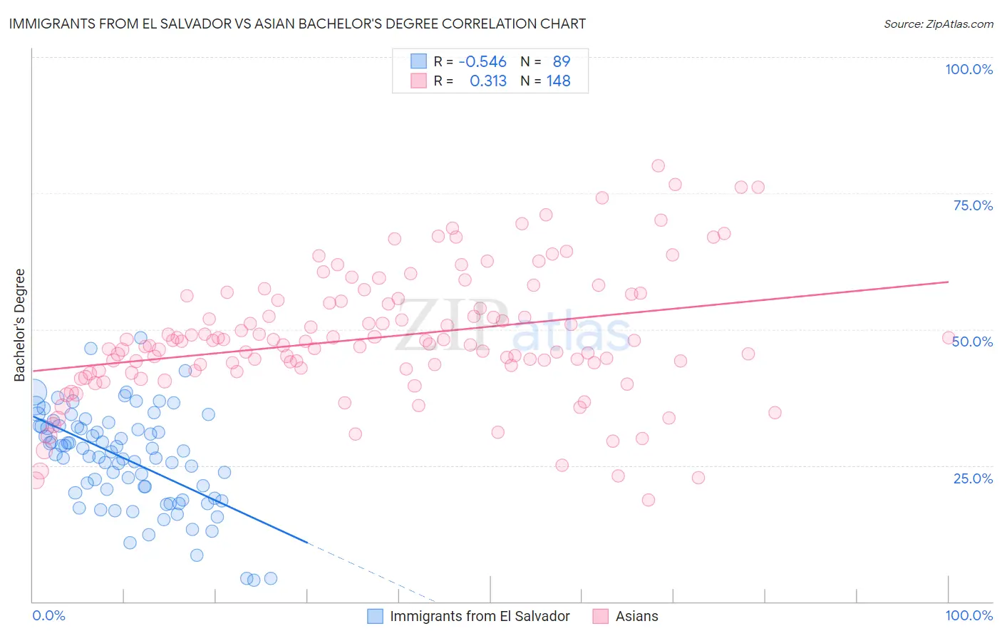 Immigrants from El Salvador vs Asian Bachelor's Degree