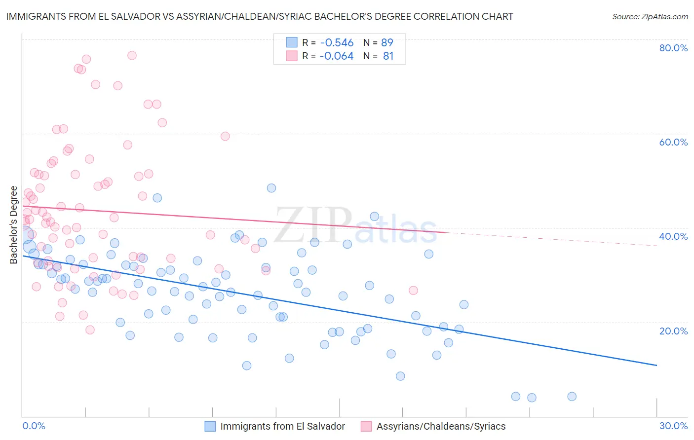 Immigrants from El Salvador vs Assyrian/Chaldean/Syriac Bachelor's Degree
