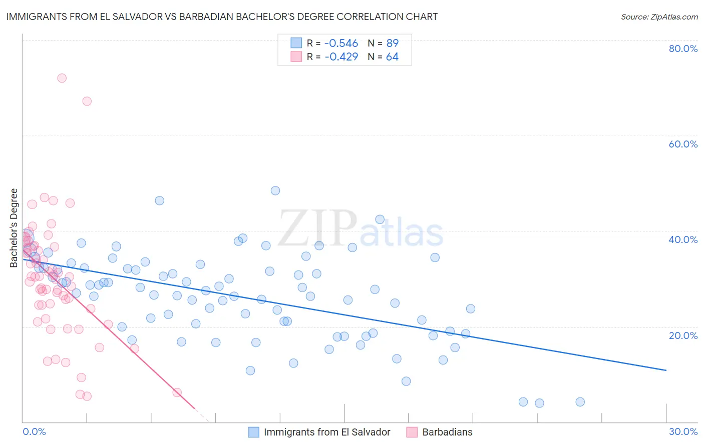 Immigrants from El Salvador vs Barbadian Bachelor's Degree