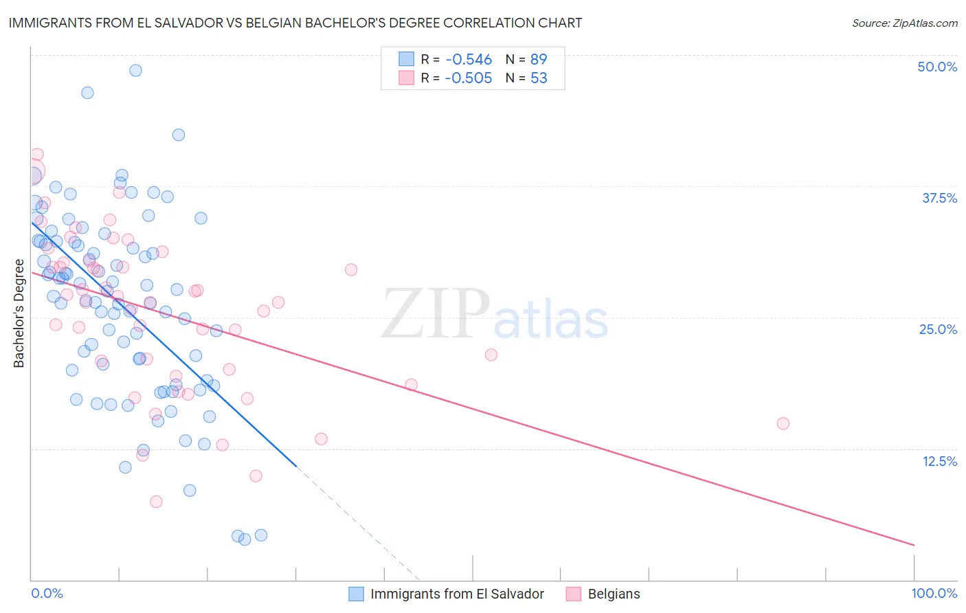 Immigrants from El Salvador vs Belgian Bachelor's Degree
