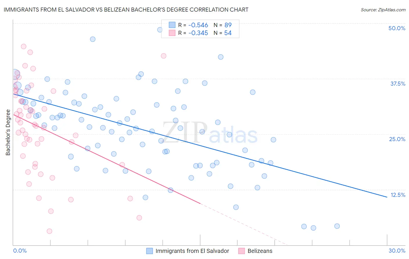 Immigrants from El Salvador vs Belizean Bachelor's Degree